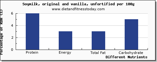 chart to show highest protein in soy milk per 100g
